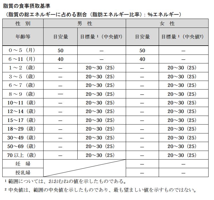 1 日 脂質